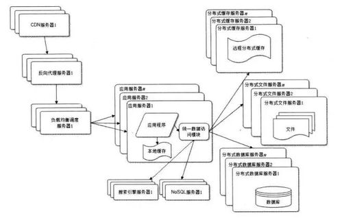 大型網站技術架構中的數據處理與存儲支持服務 摘要與讀書筆記