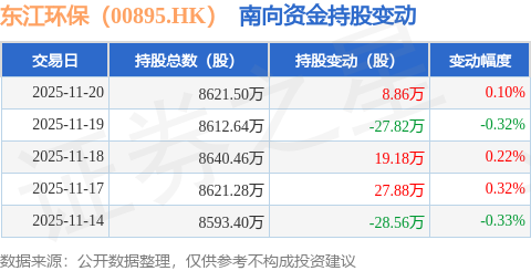 東江環保獲南向資金增持 稀貴金屬業務成關注焦點